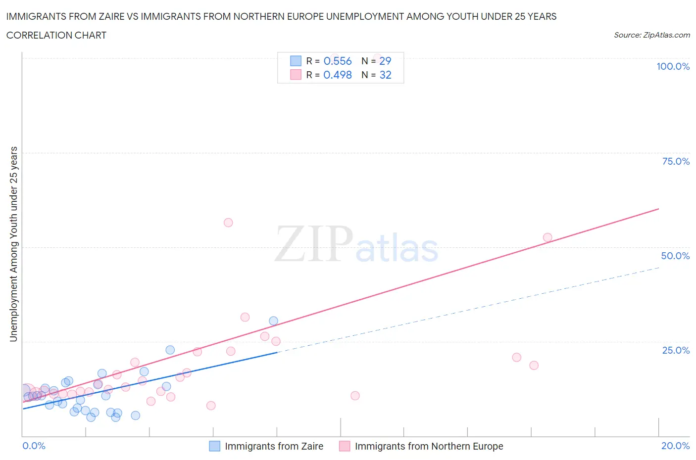 Immigrants from Zaire vs Immigrants from Northern Europe Unemployment Among Youth under 25 years