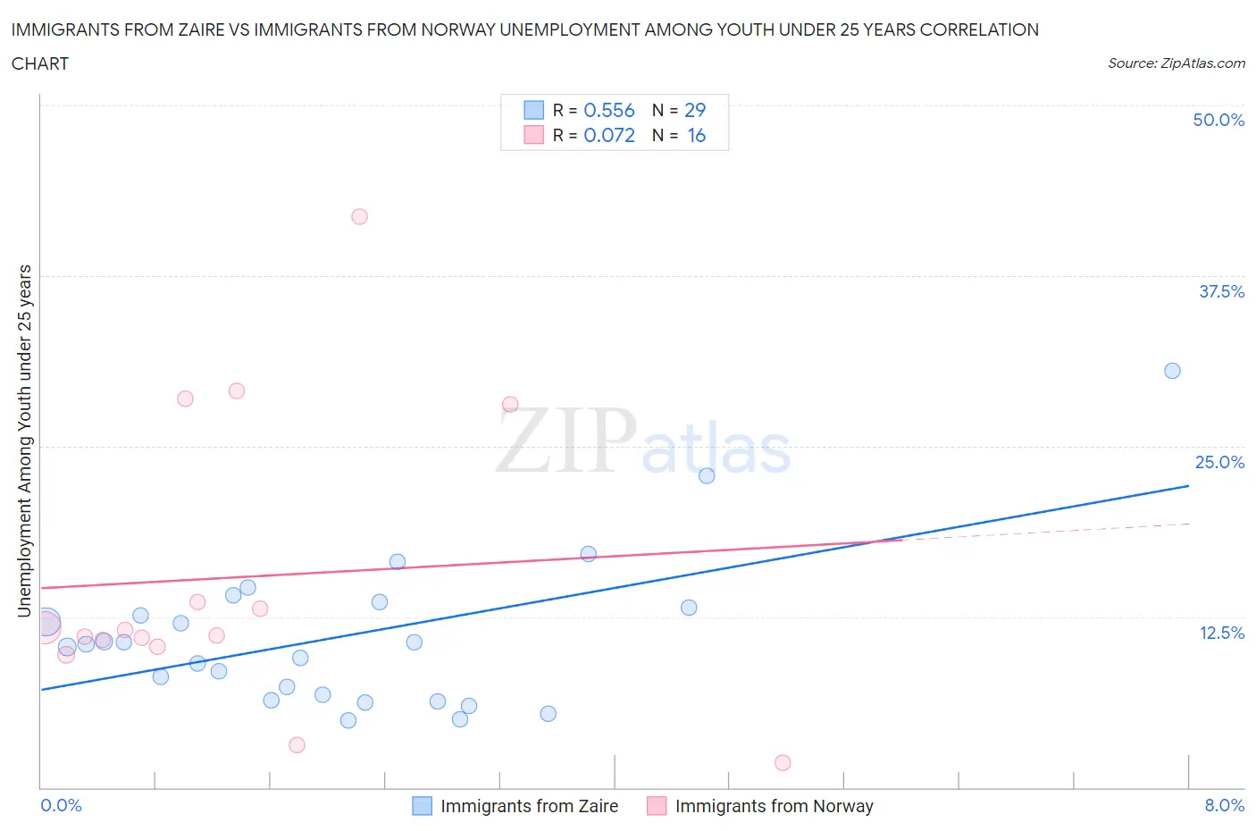 Immigrants from Zaire vs Immigrants from Norway Unemployment Among Youth under 25 years