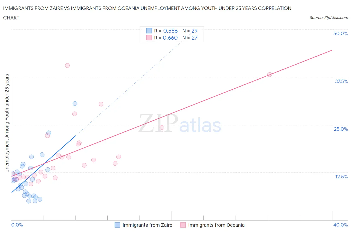 Immigrants from Zaire vs Immigrants from Oceania Unemployment Among Youth under 25 years