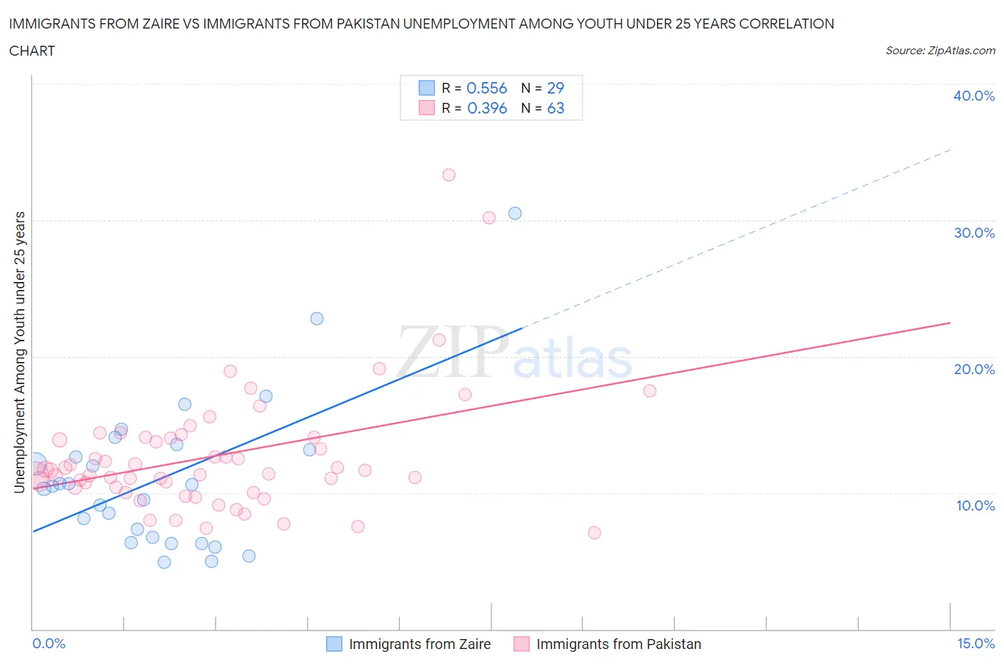 Immigrants from Zaire vs Immigrants from Pakistan Unemployment Among Youth under 25 years
