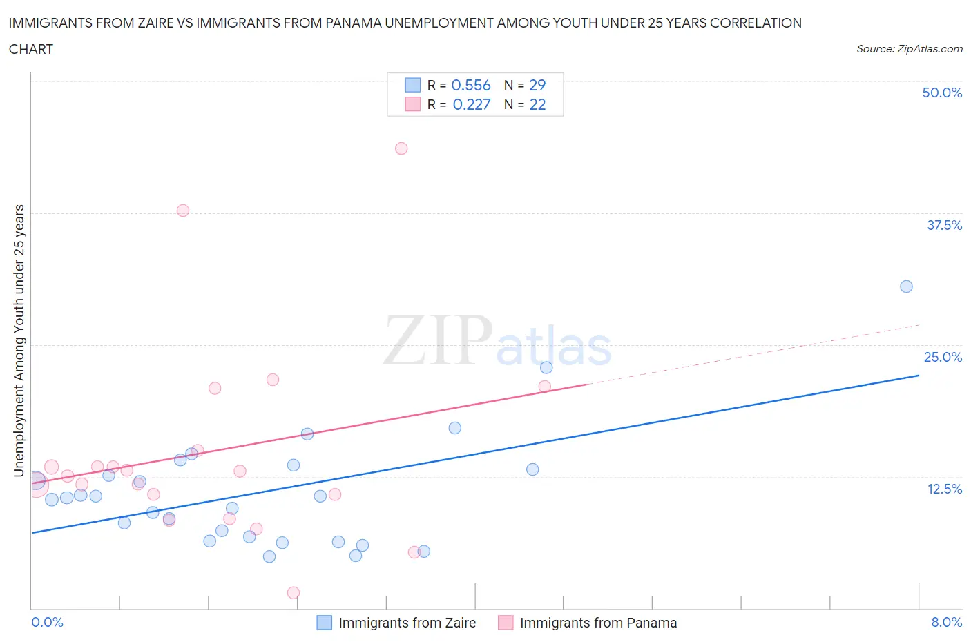 Immigrants from Zaire vs Immigrants from Panama Unemployment Among Youth under 25 years