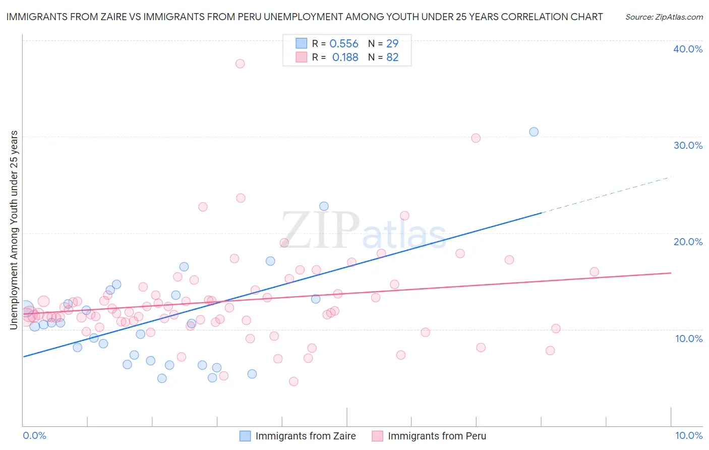 Immigrants from Zaire vs Immigrants from Peru Unemployment Among Youth under 25 years