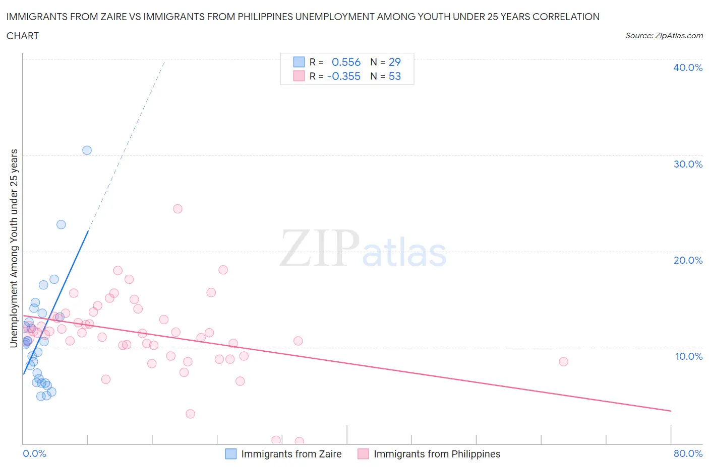 Immigrants from Zaire vs Immigrants from Philippines Unemployment Among Youth under 25 years