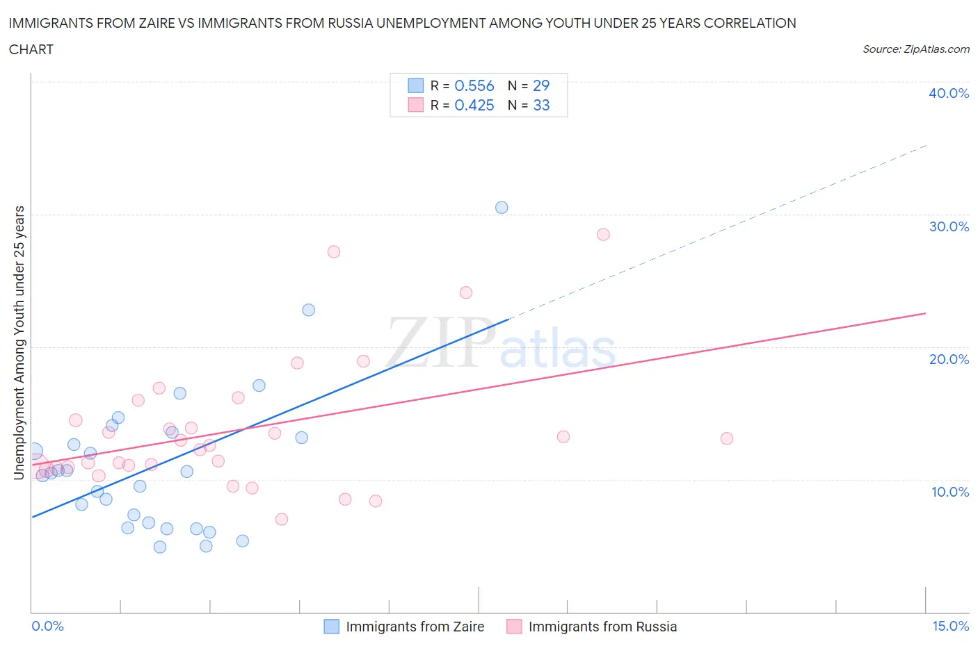 Immigrants from Zaire vs Immigrants from Russia Unemployment Among Youth under 25 years