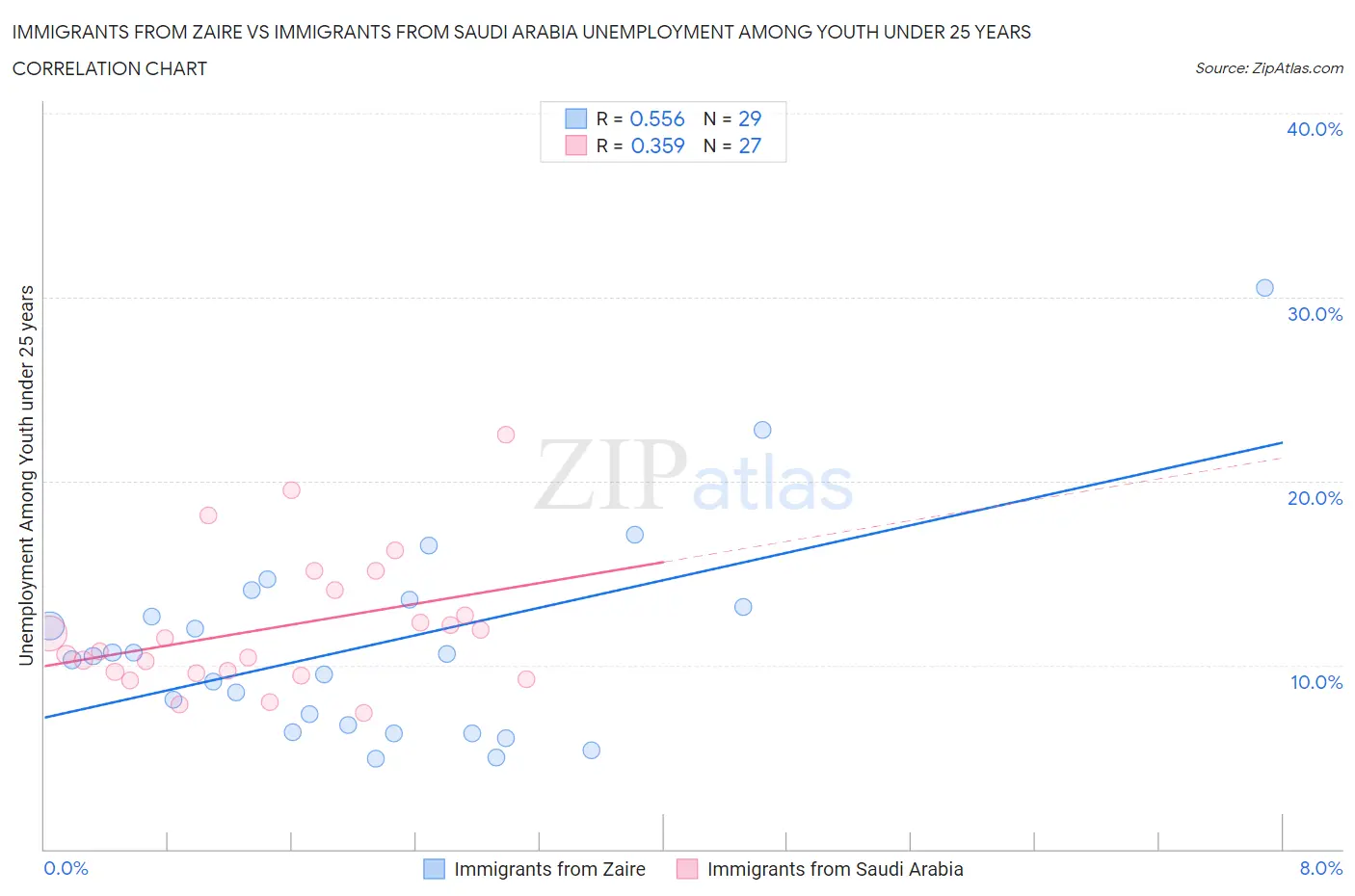 Immigrants from Zaire vs Immigrants from Saudi Arabia Unemployment Among Youth under 25 years