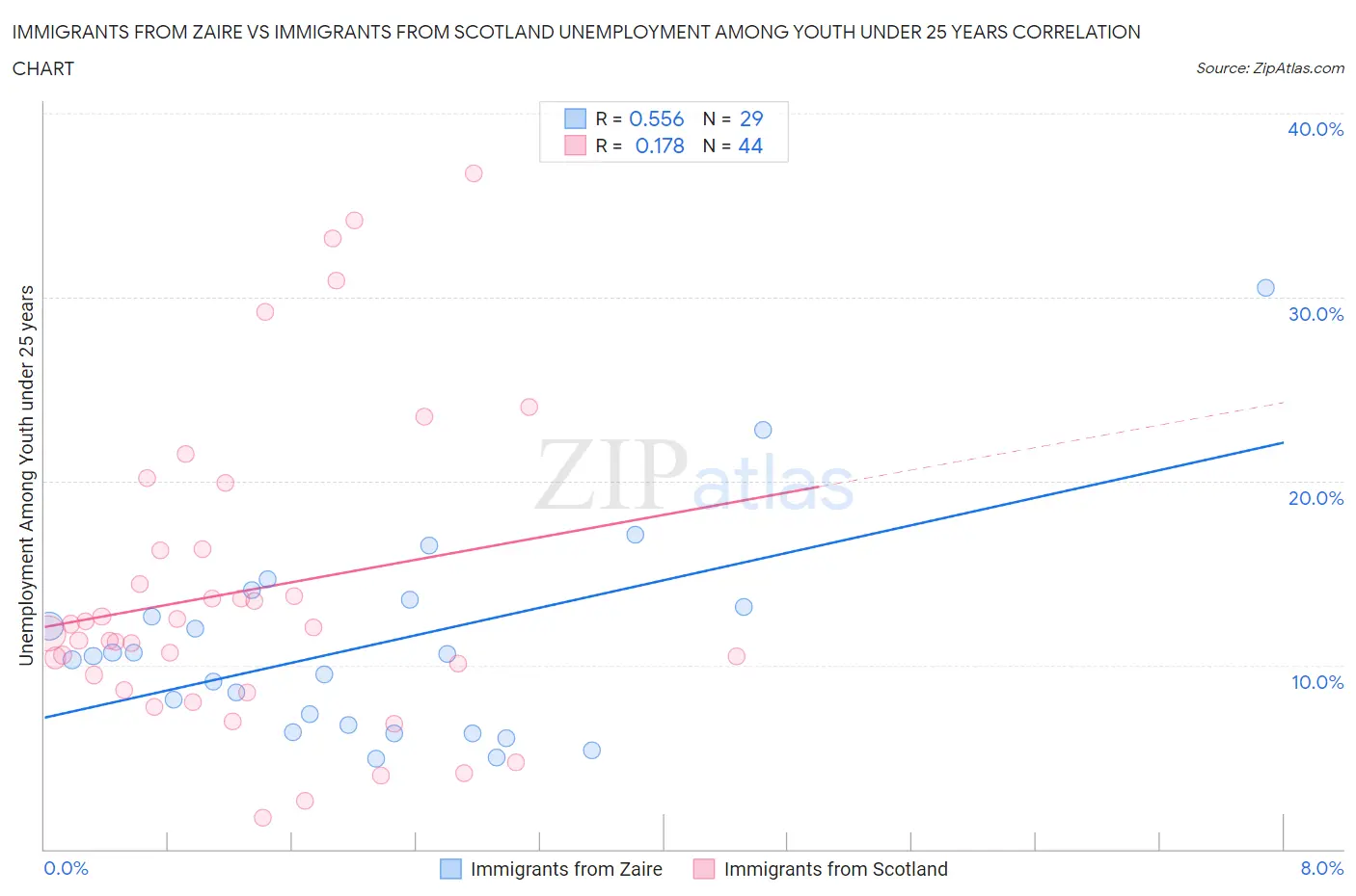 Immigrants from Zaire vs Immigrants from Scotland Unemployment Among Youth under 25 years