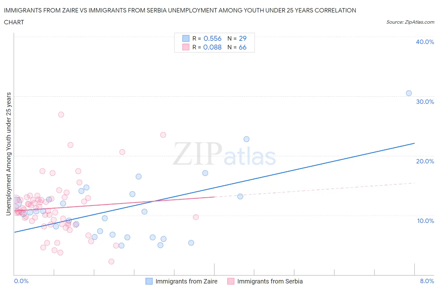Immigrants from Zaire vs Immigrants from Serbia Unemployment Among Youth under 25 years