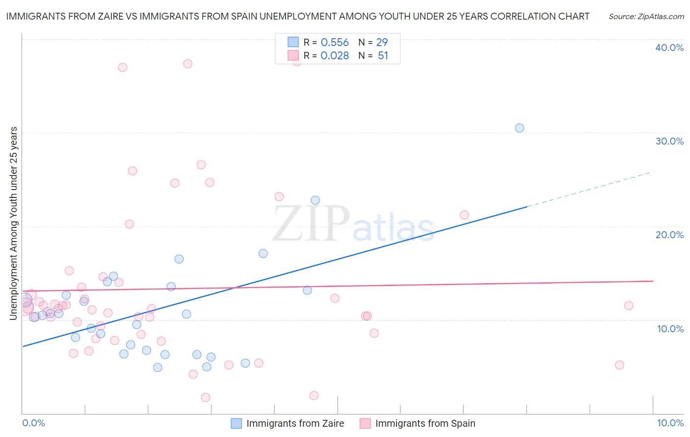 Immigrants from Zaire vs Immigrants from Spain Unemployment Among Youth under 25 years