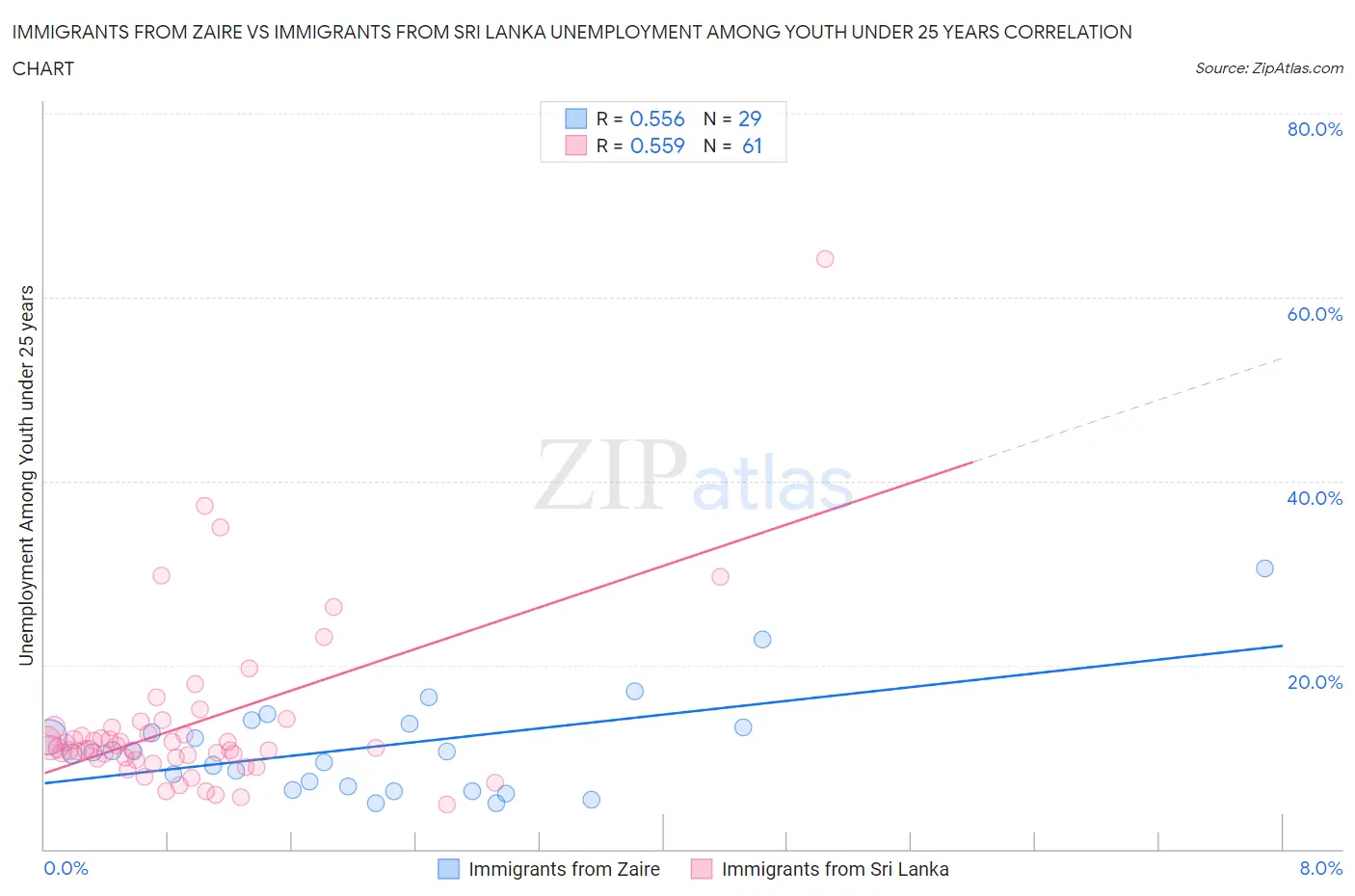 Immigrants from Zaire vs Immigrants from Sri Lanka Unemployment Among Youth under 25 years