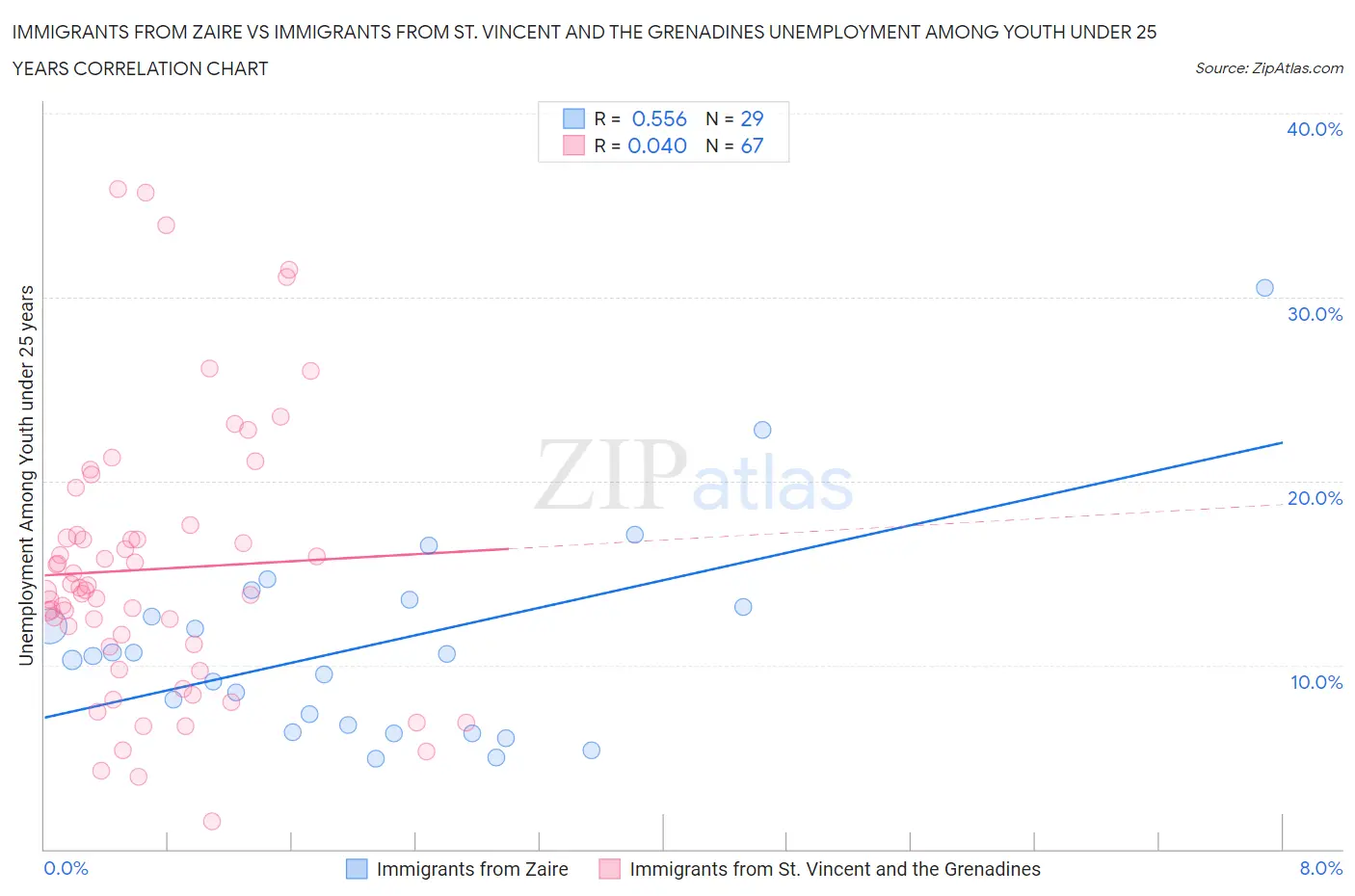 Immigrants from Zaire vs Immigrants from St. Vincent and the Grenadines Unemployment Among Youth under 25 years