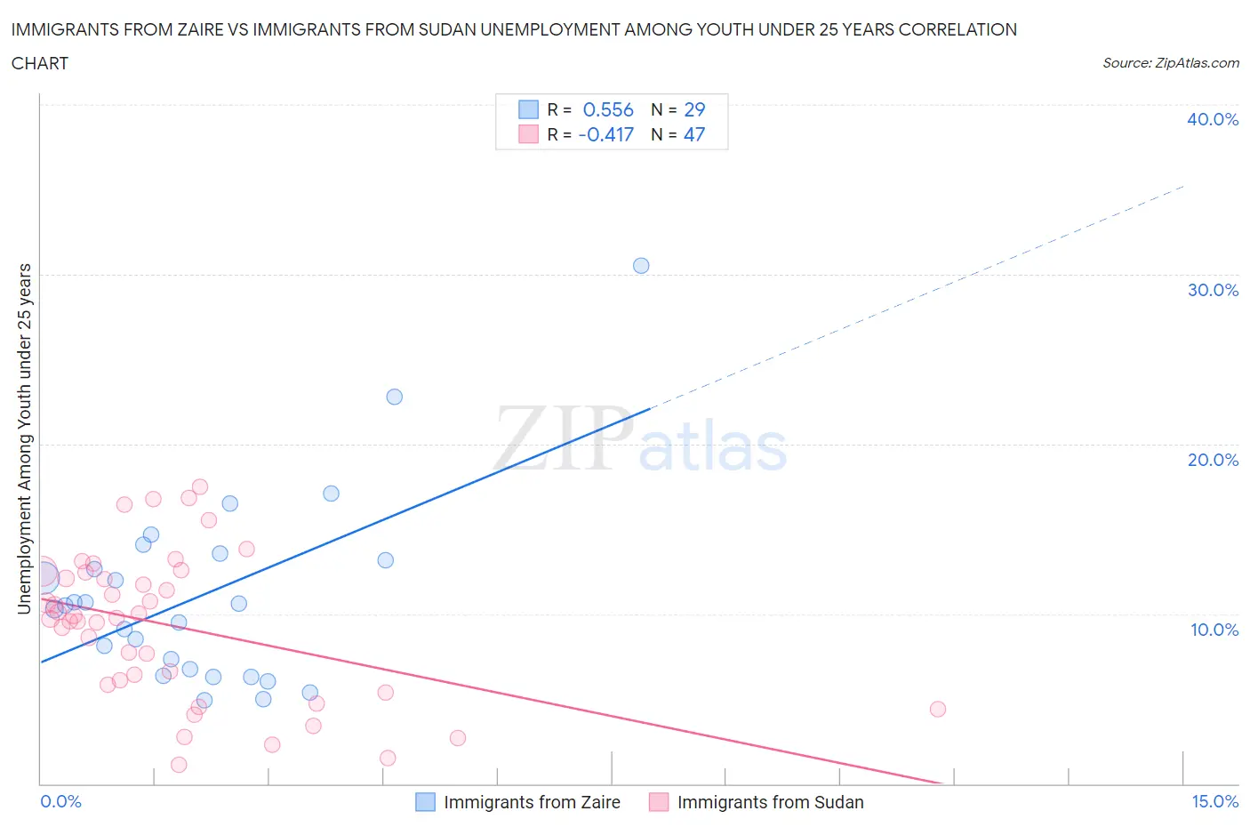 Immigrants from Zaire vs Immigrants from Sudan Unemployment Among Youth under 25 years