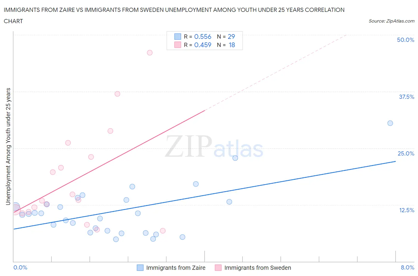 Immigrants from Zaire vs Immigrants from Sweden Unemployment Among Youth under 25 years