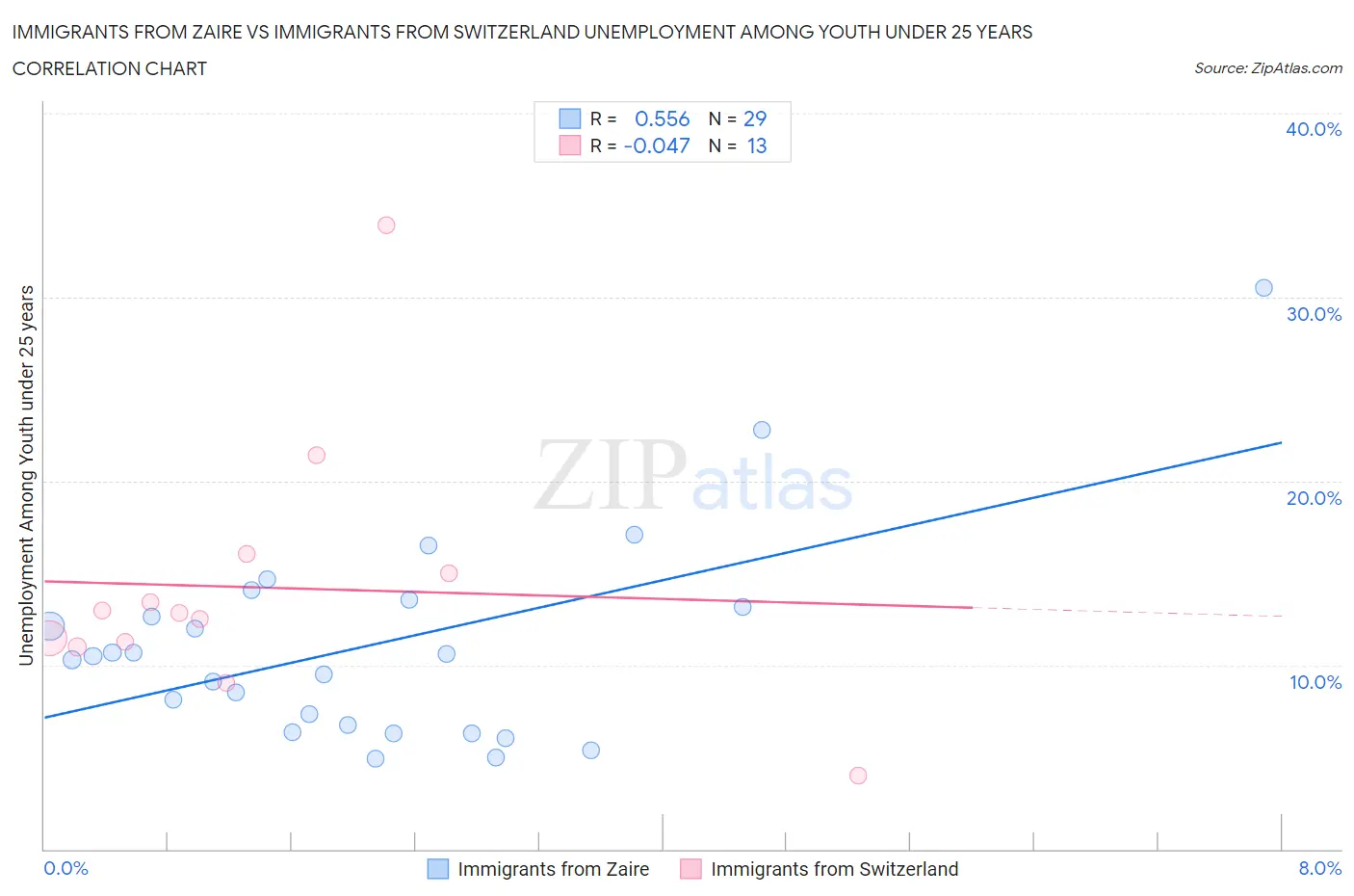 Immigrants from Zaire vs Immigrants from Switzerland Unemployment Among Youth under 25 years