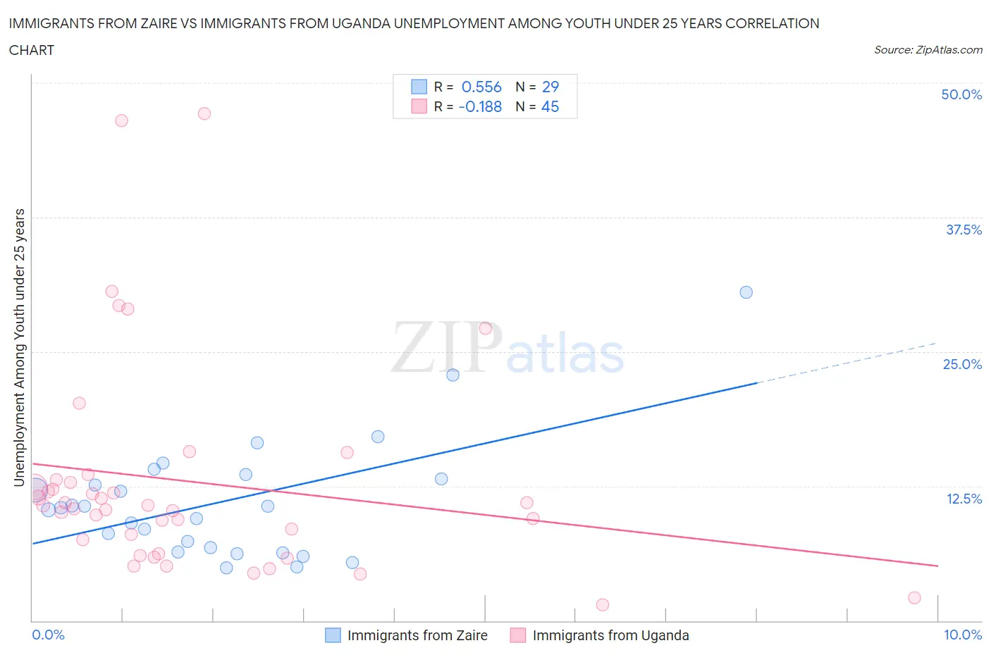 Immigrants from Zaire vs Immigrants from Uganda Unemployment Among Youth under 25 years