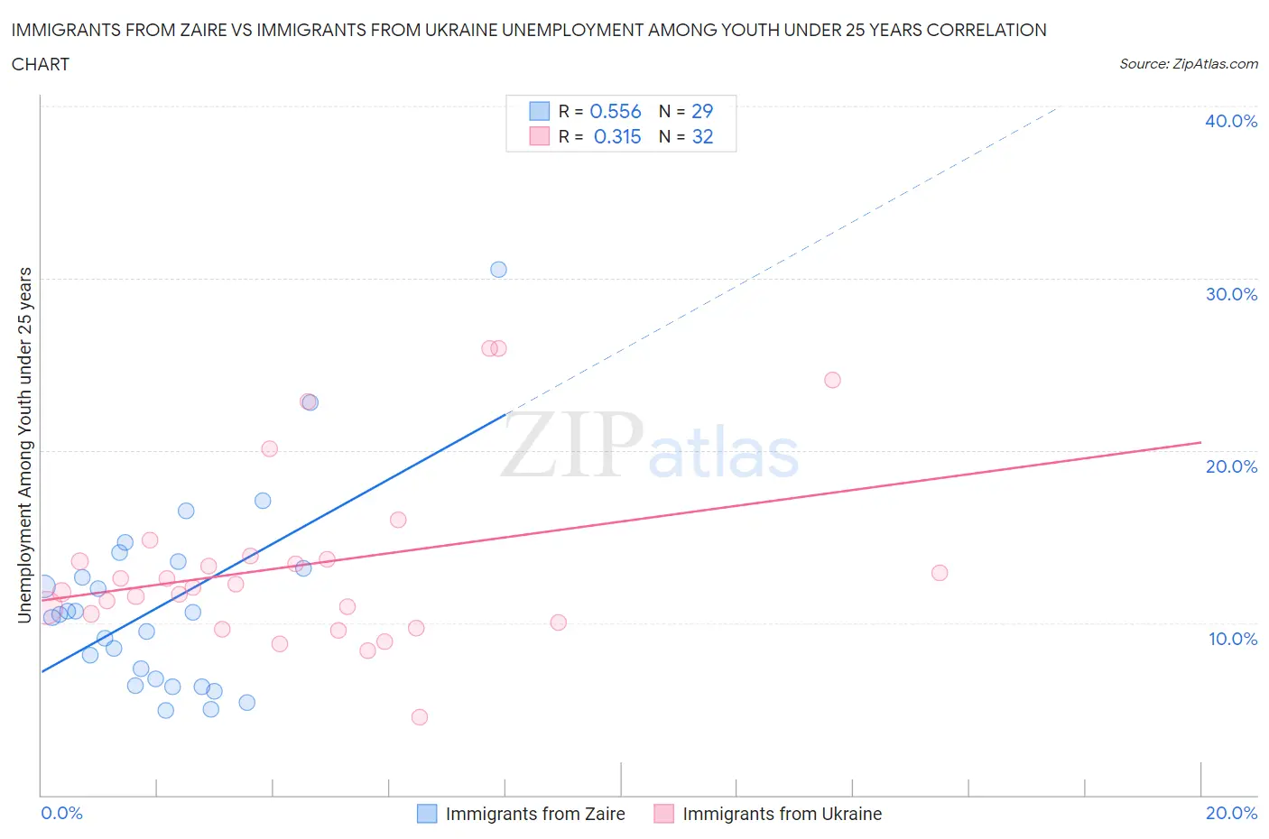Immigrants from Zaire vs Immigrants from Ukraine Unemployment Among Youth under 25 years