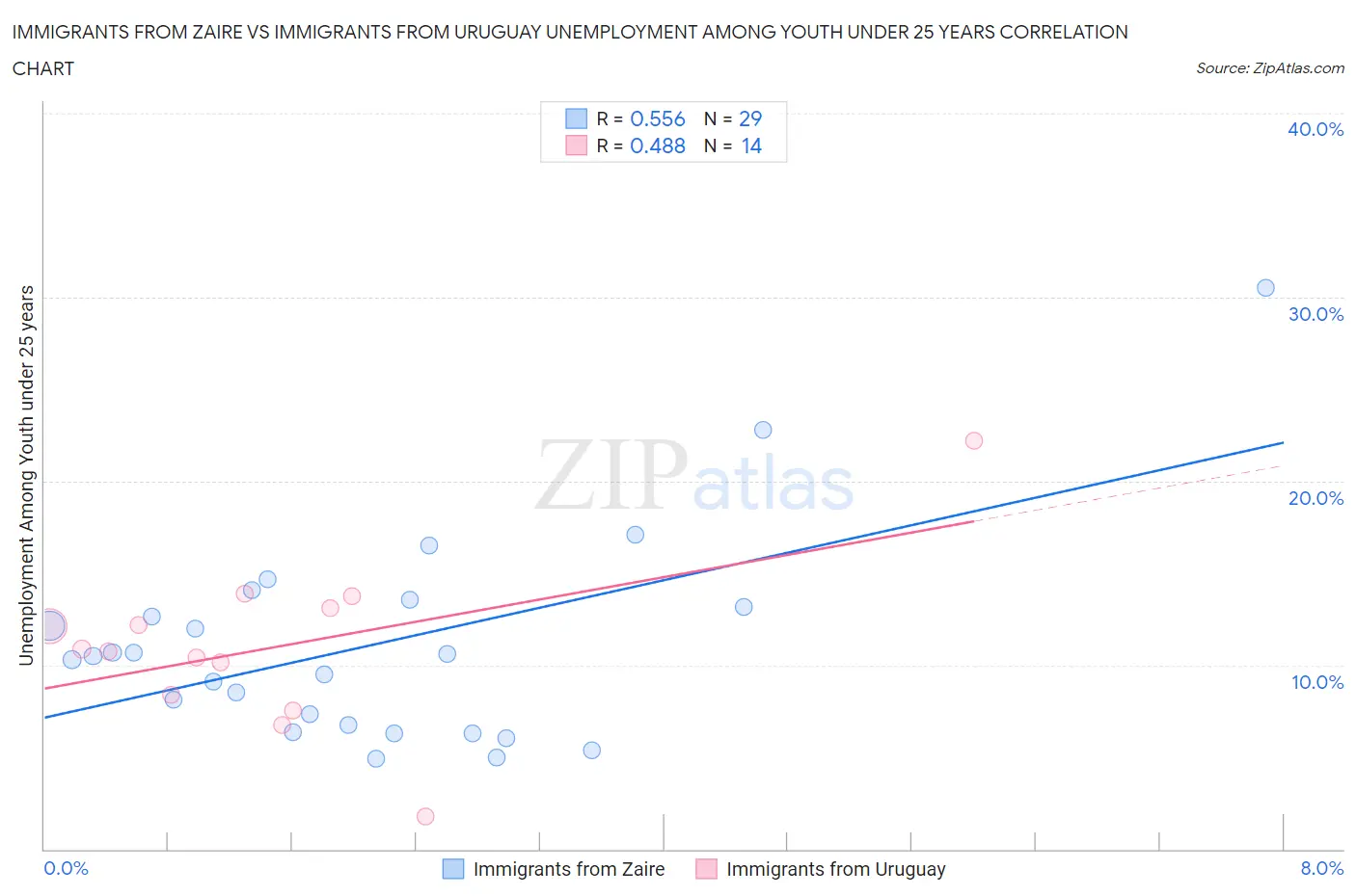 Immigrants from Zaire vs Immigrants from Uruguay Unemployment Among Youth under 25 years