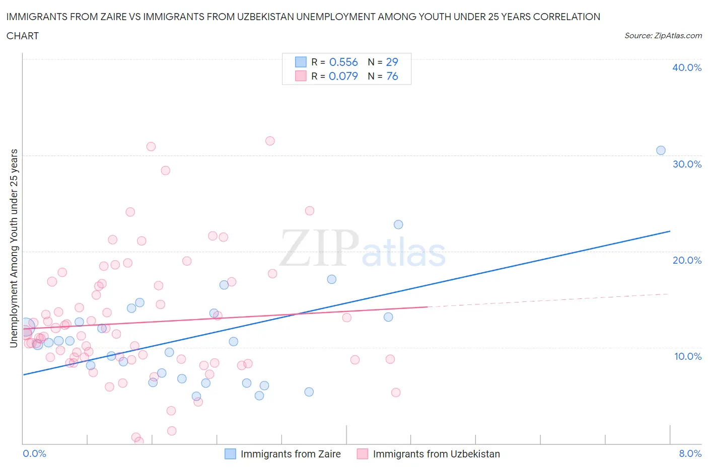 Immigrants from Zaire vs Immigrants from Uzbekistan Unemployment Among Youth under 25 years
