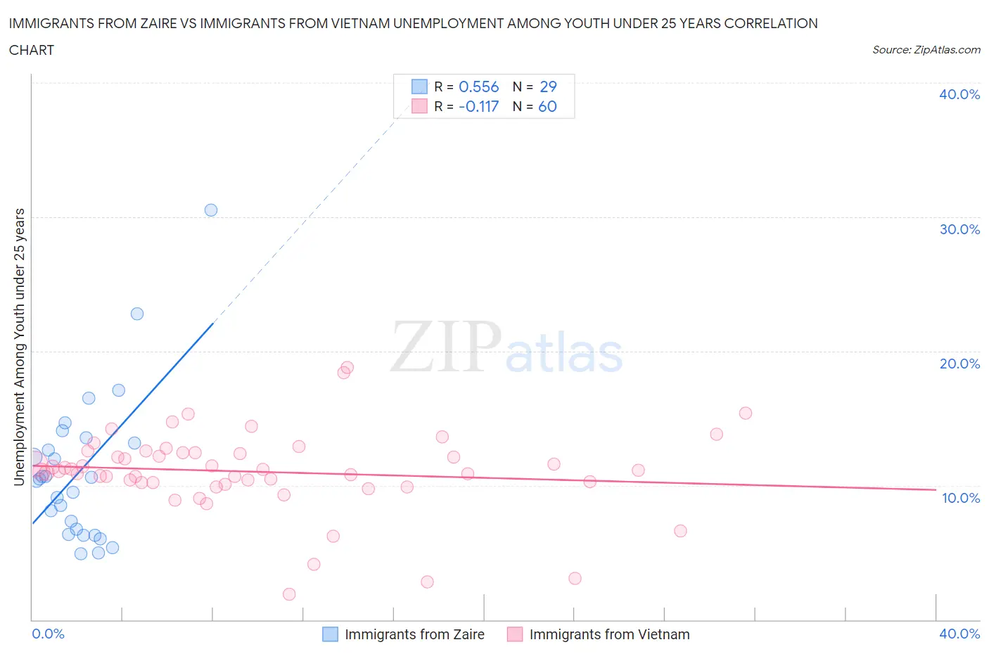 Immigrants from Zaire vs Immigrants from Vietnam Unemployment Among Youth under 25 years