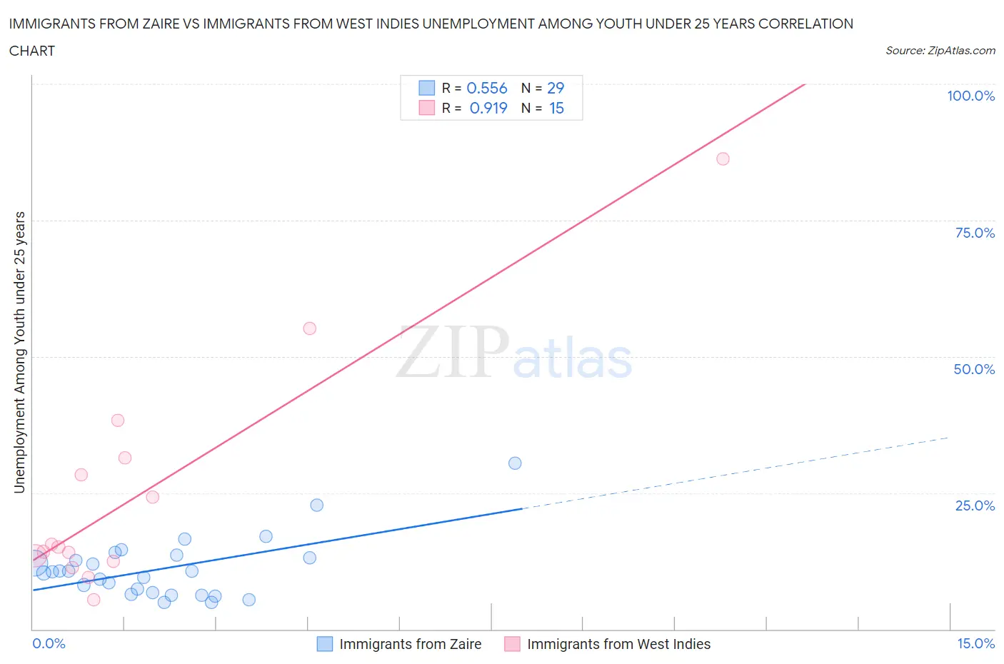 Immigrants from Zaire vs Immigrants from West Indies Unemployment Among Youth under 25 years