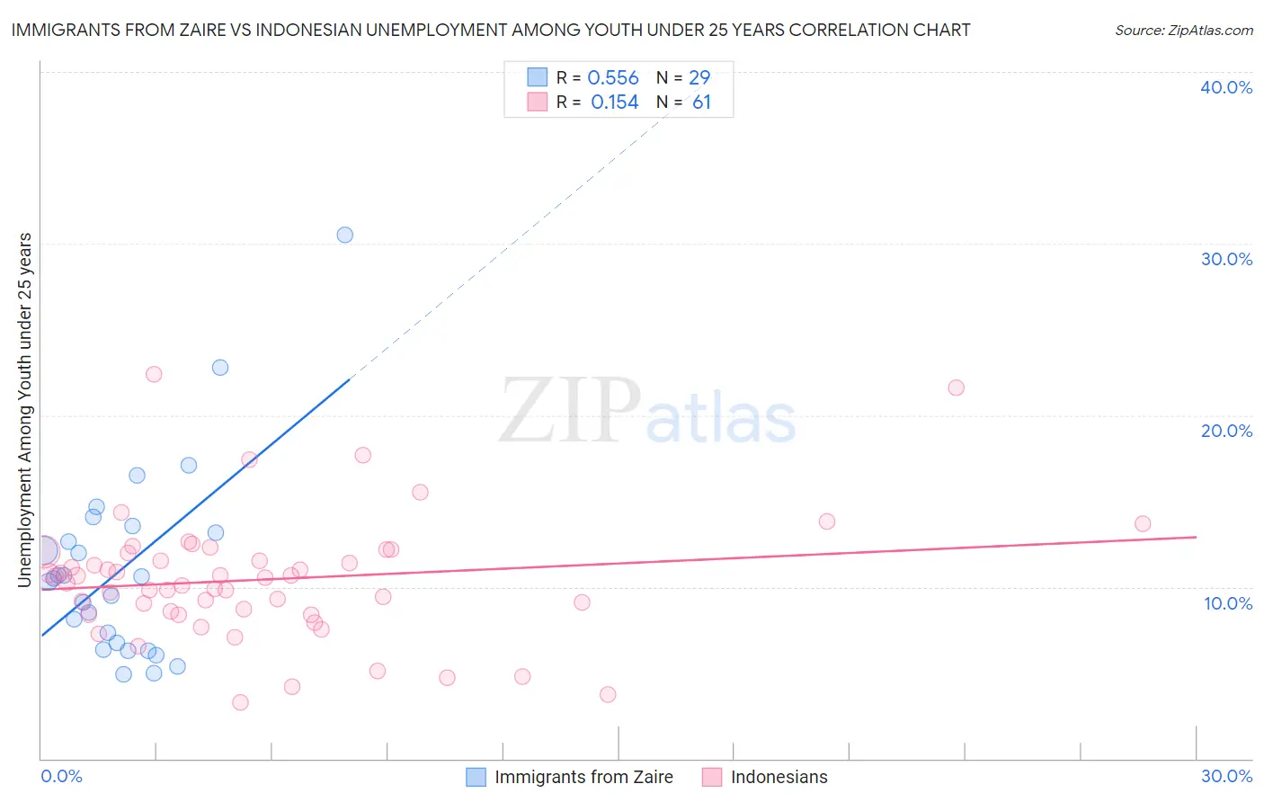 Immigrants from Zaire vs Indonesian Unemployment Among Youth under 25 years