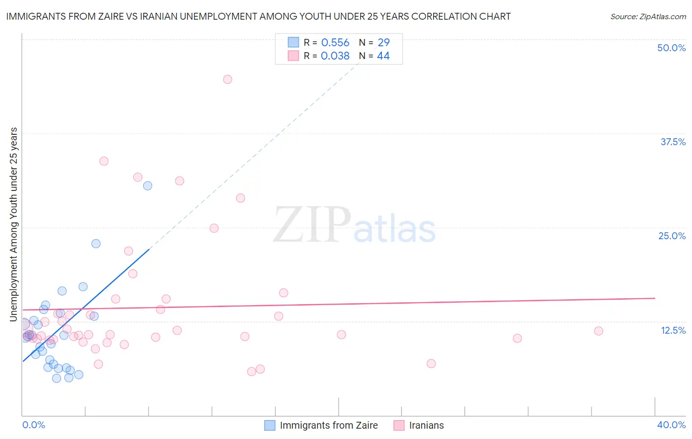 Immigrants from Zaire vs Iranian Unemployment Among Youth under 25 years