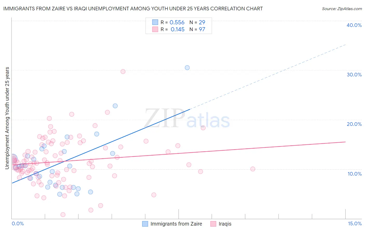 Immigrants from Zaire vs Iraqi Unemployment Among Youth under 25 years