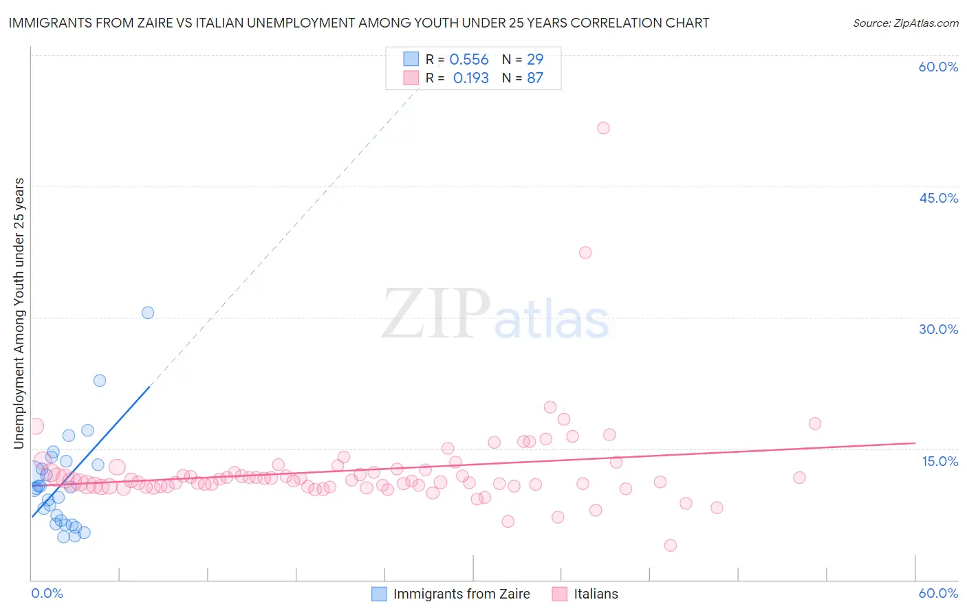 Immigrants from Zaire vs Italian Unemployment Among Youth under 25 years