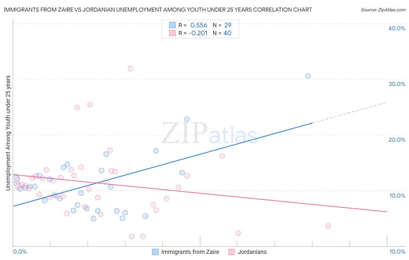 Immigrants from Zaire vs Jordanian Unemployment Among Youth under 25 years