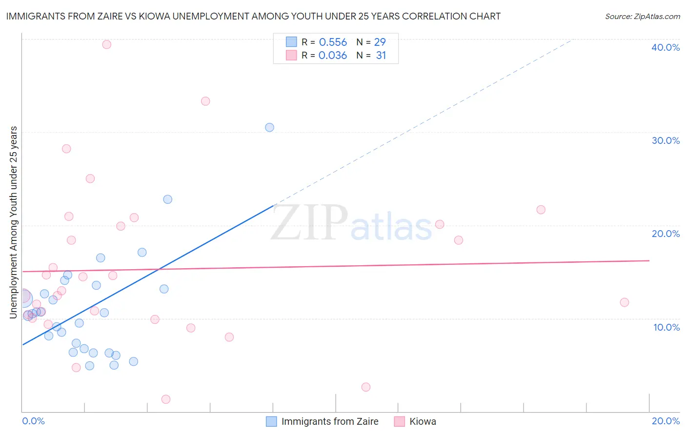 Immigrants from Zaire vs Kiowa Unemployment Among Youth under 25 years