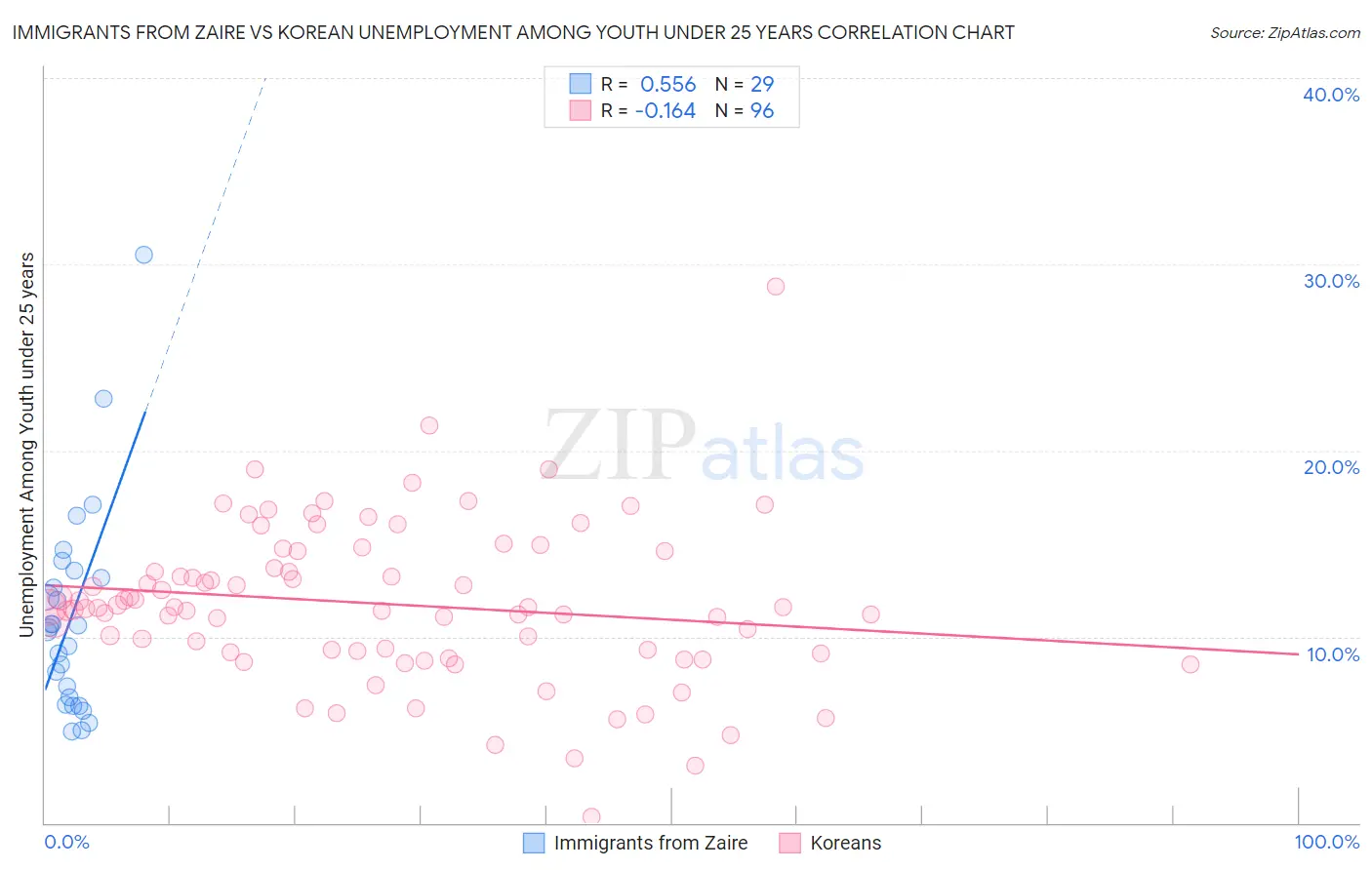 Immigrants from Zaire vs Korean Unemployment Among Youth under 25 years