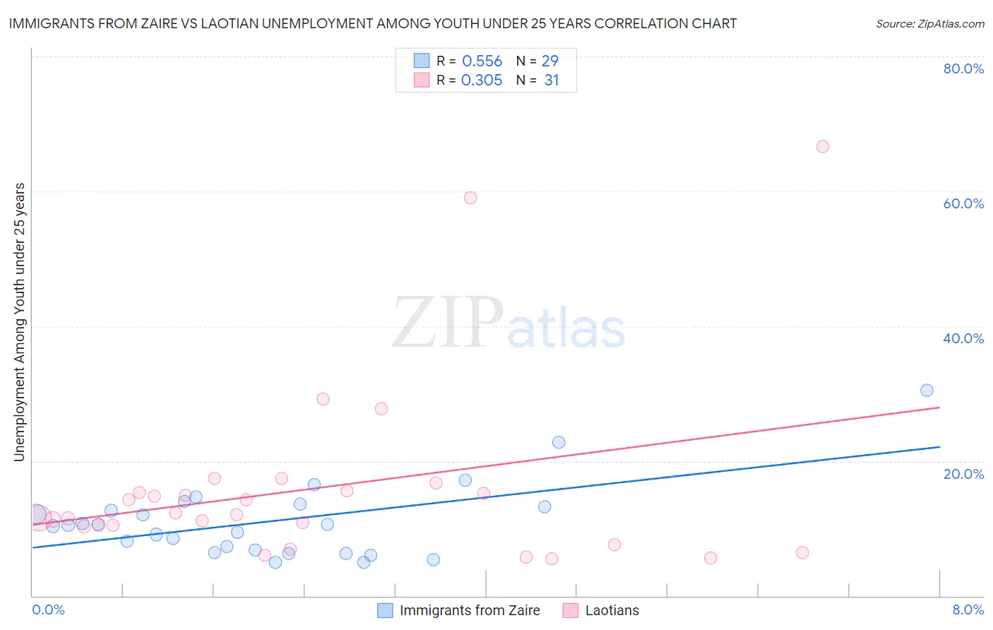 Immigrants from Zaire vs Laotian Unemployment Among Youth under 25 years