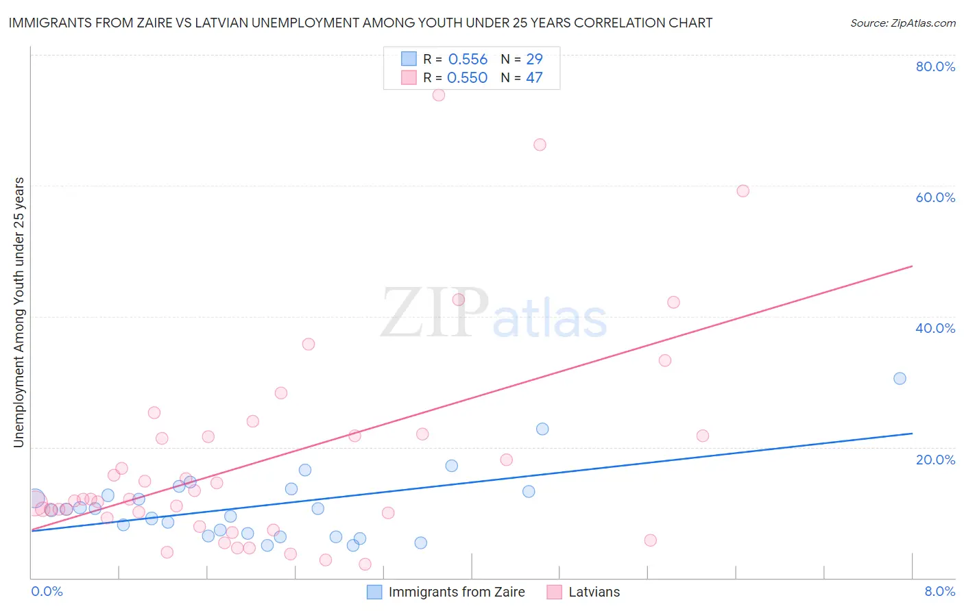 Immigrants from Zaire vs Latvian Unemployment Among Youth under 25 years