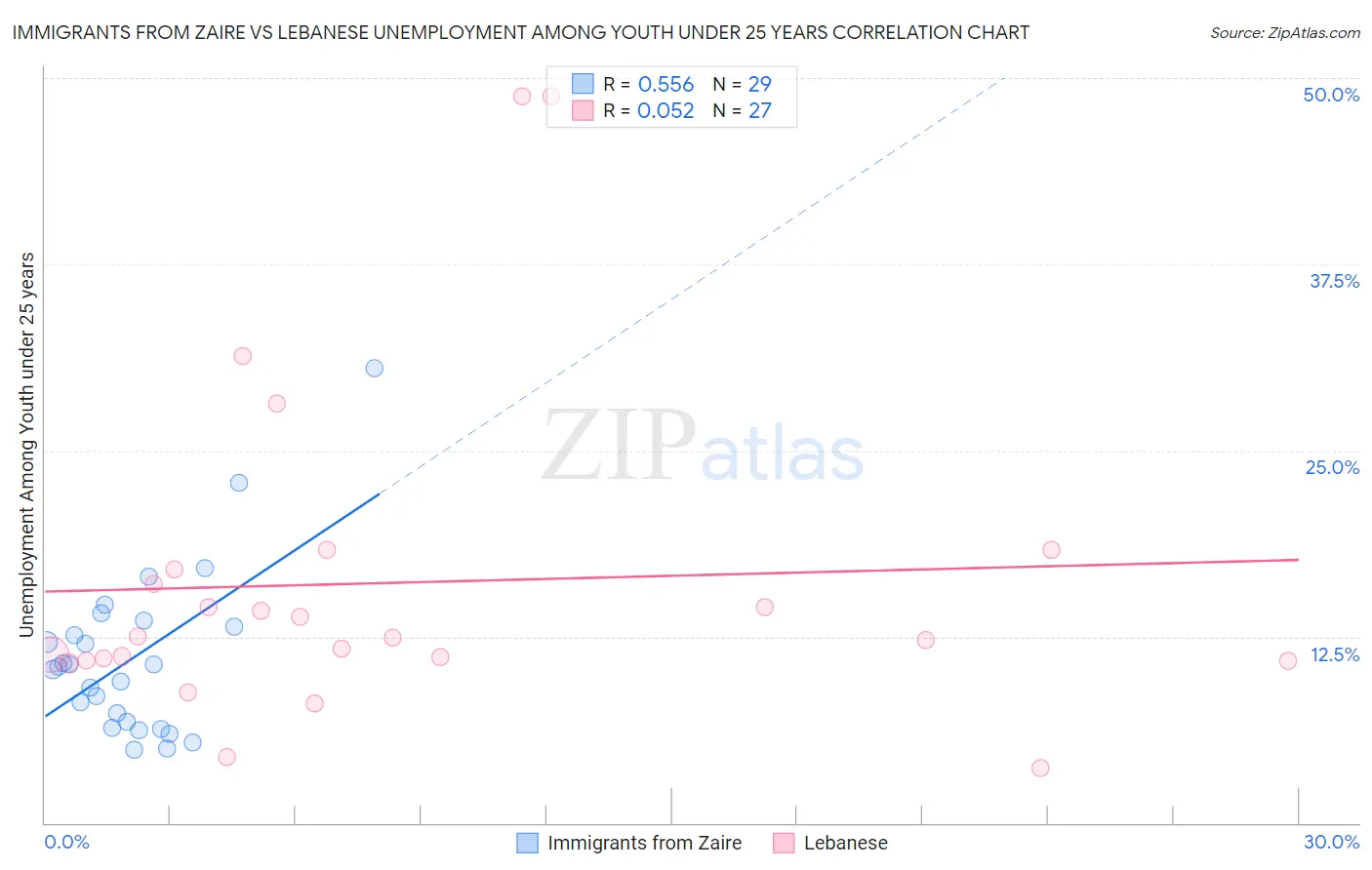 Immigrants from Zaire vs Lebanese Unemployment Among Youth under 25 years