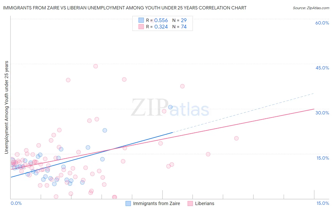 Immigrants from Zaire vs Liberian Unemployment Among Youth under 25 years