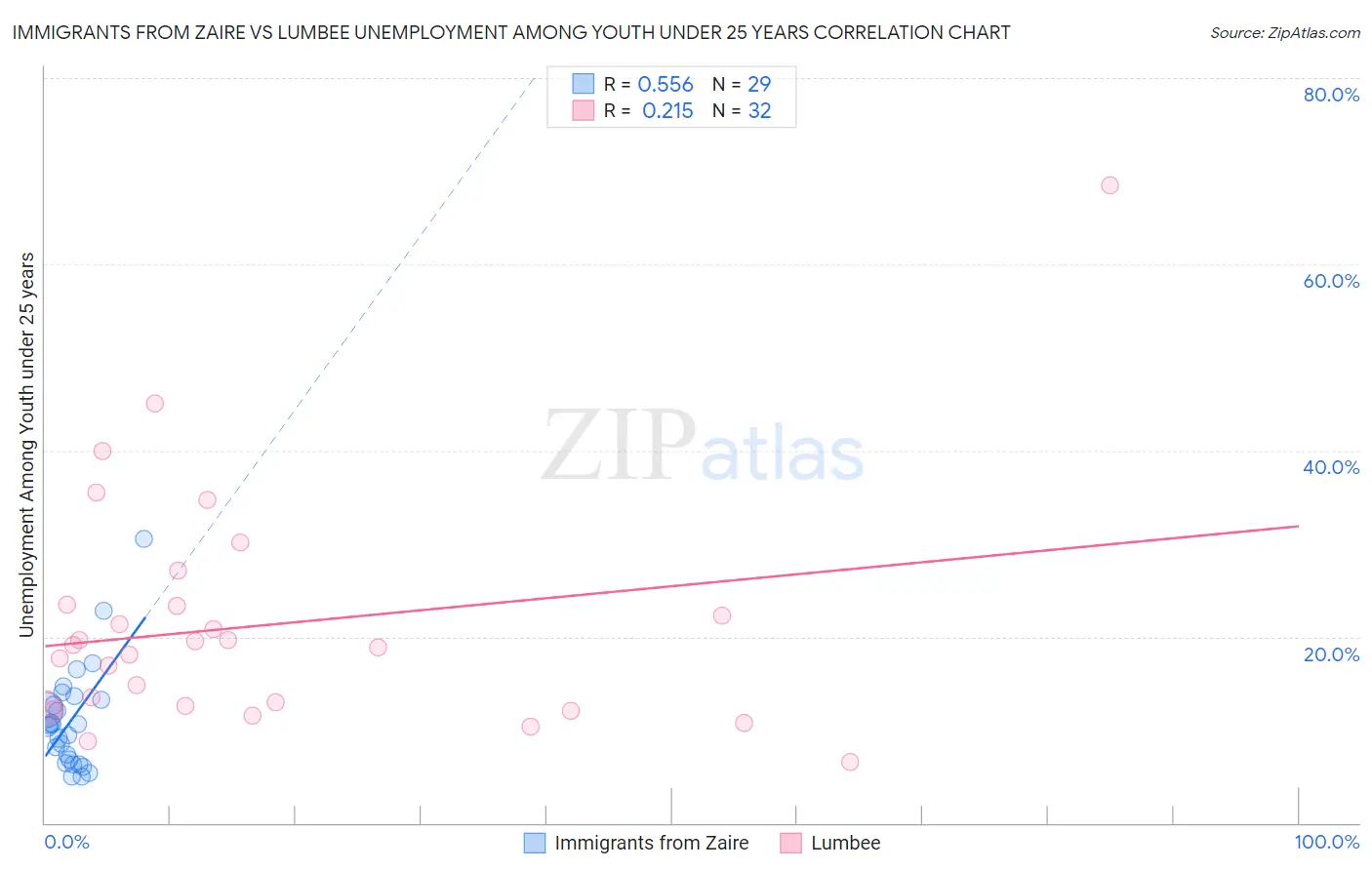 Immigrants from Zaire vs Lumbee Unemployment Among Youth under 25 years