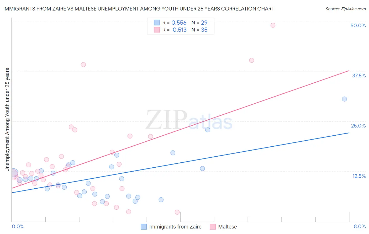 Immigrants from Zaire vs Maltese Unemployment Among Youth under 25 years