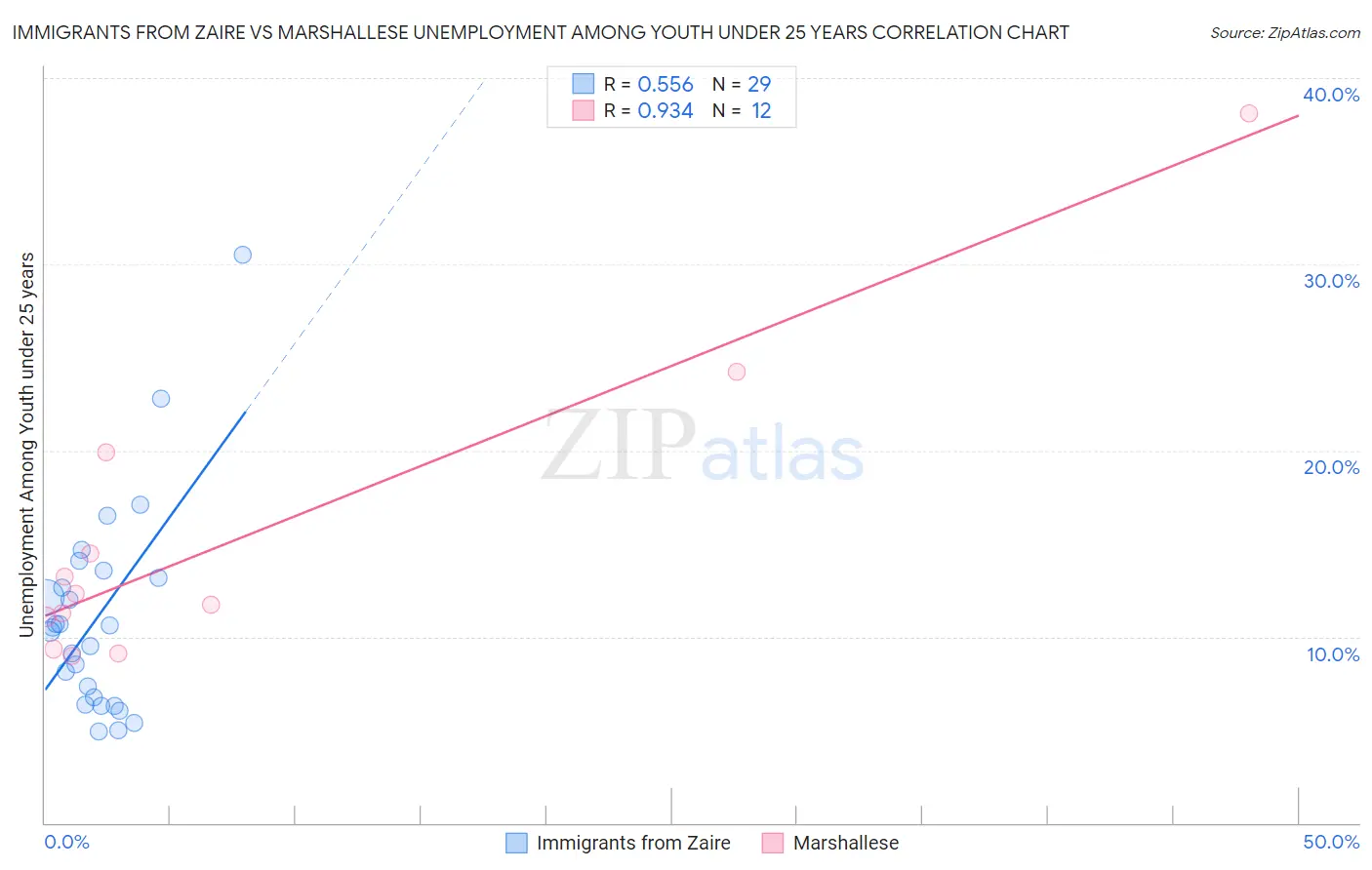 Immigrants from Zaire vs Marshallese Unemployment Among Youth under 25 years