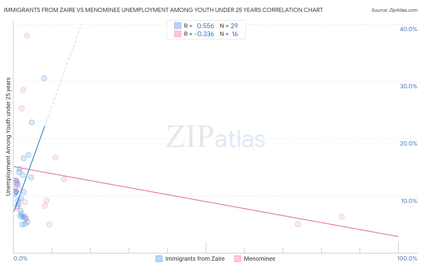 Immigrants from Zaire vs Menominee Unemployment Among Youth under 25 years