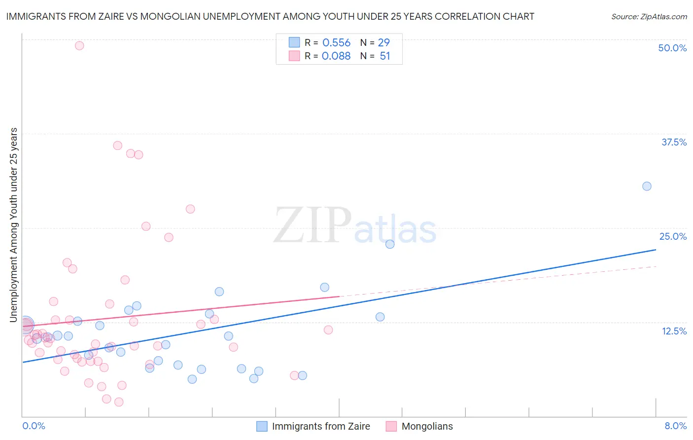 Immigrants from Zaire vs Mongolian Unemployment Among Youth under 25 years