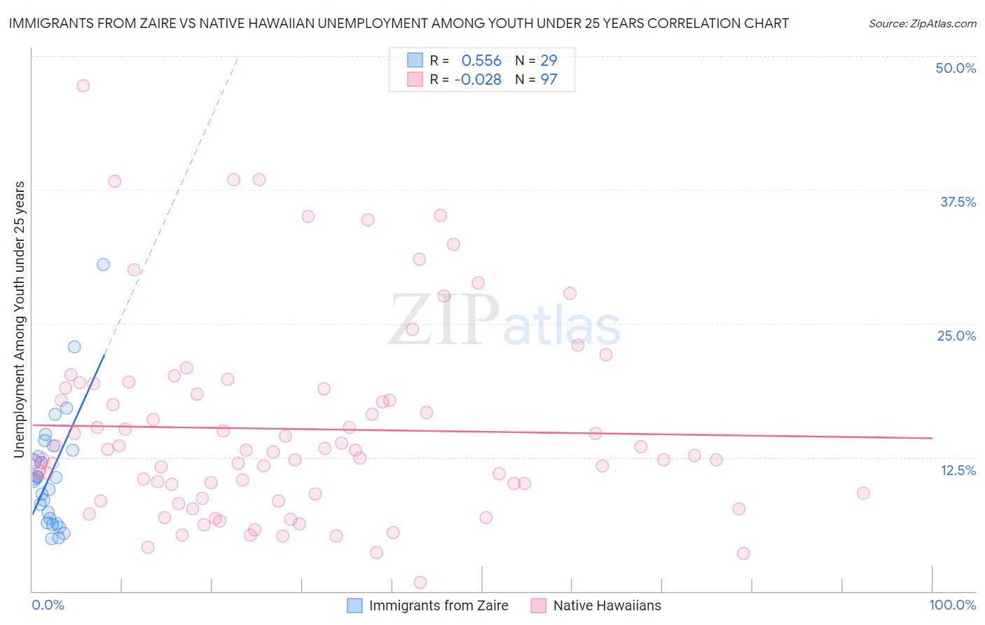 Immigrants from Zaire vs Native Hawaiian Unemployment Among Youth under 25 years