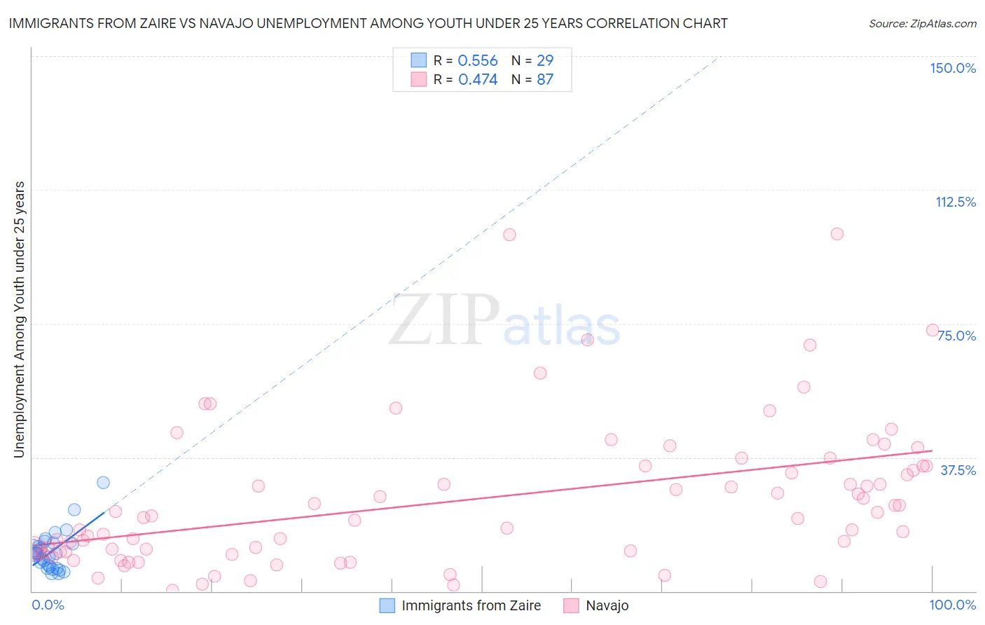 Immigrants from Zaire vs Navajo Unemployment Among Youth under 25 years