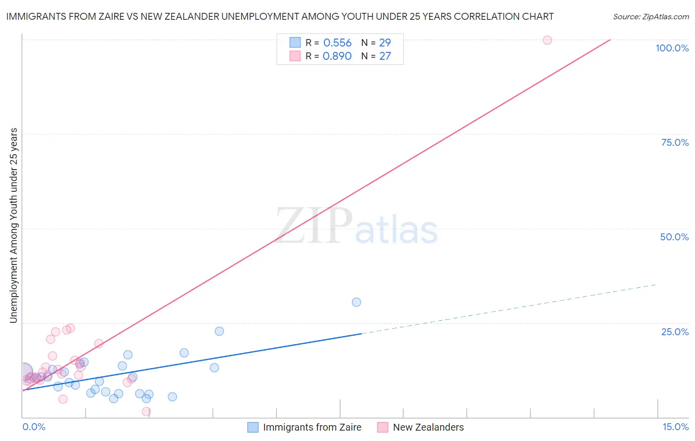 Immigrants from Zaire vs New Zealander Unemployment Among Youth under 25 years