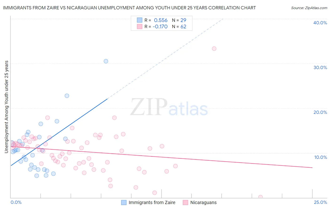 Immigrants from Zaire vs Nicaraguan Unemployment Among Youth under 25 years
