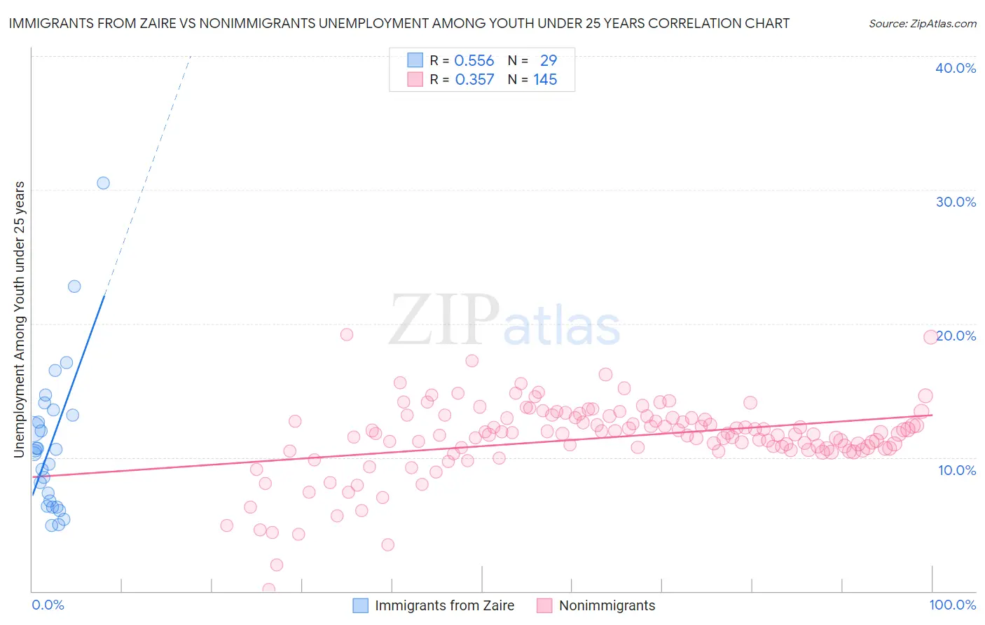Immigrants from Zaire vs Nonimmigrants Unemployment Among Youth under 25 years