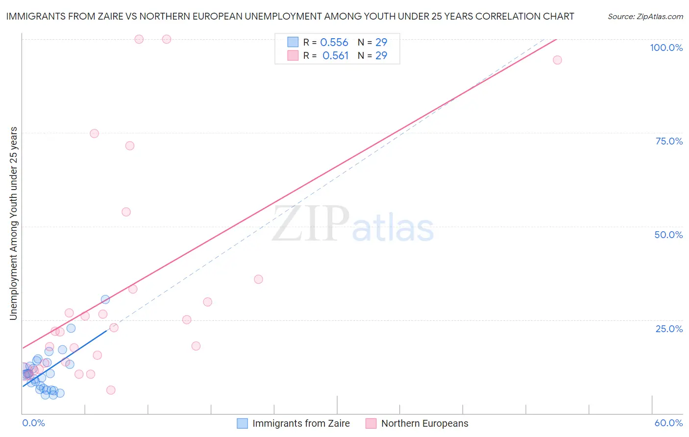 Immigrants from Zaire vs Northern European Unemployment Among Youth under 25 years