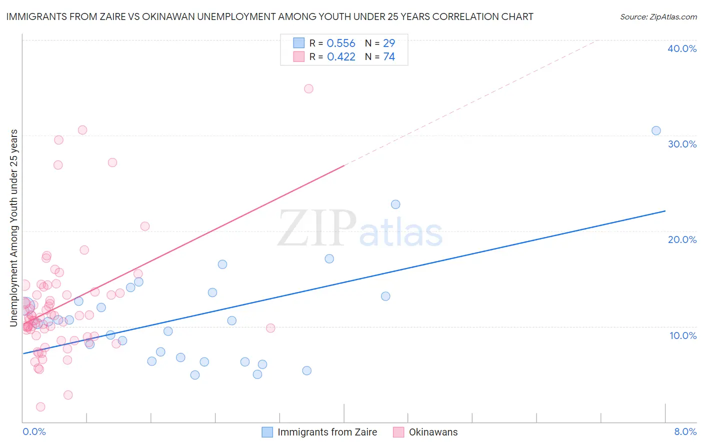 Immigrants from Zaire vs Okinawan Unemployment Among Youth under 25 years