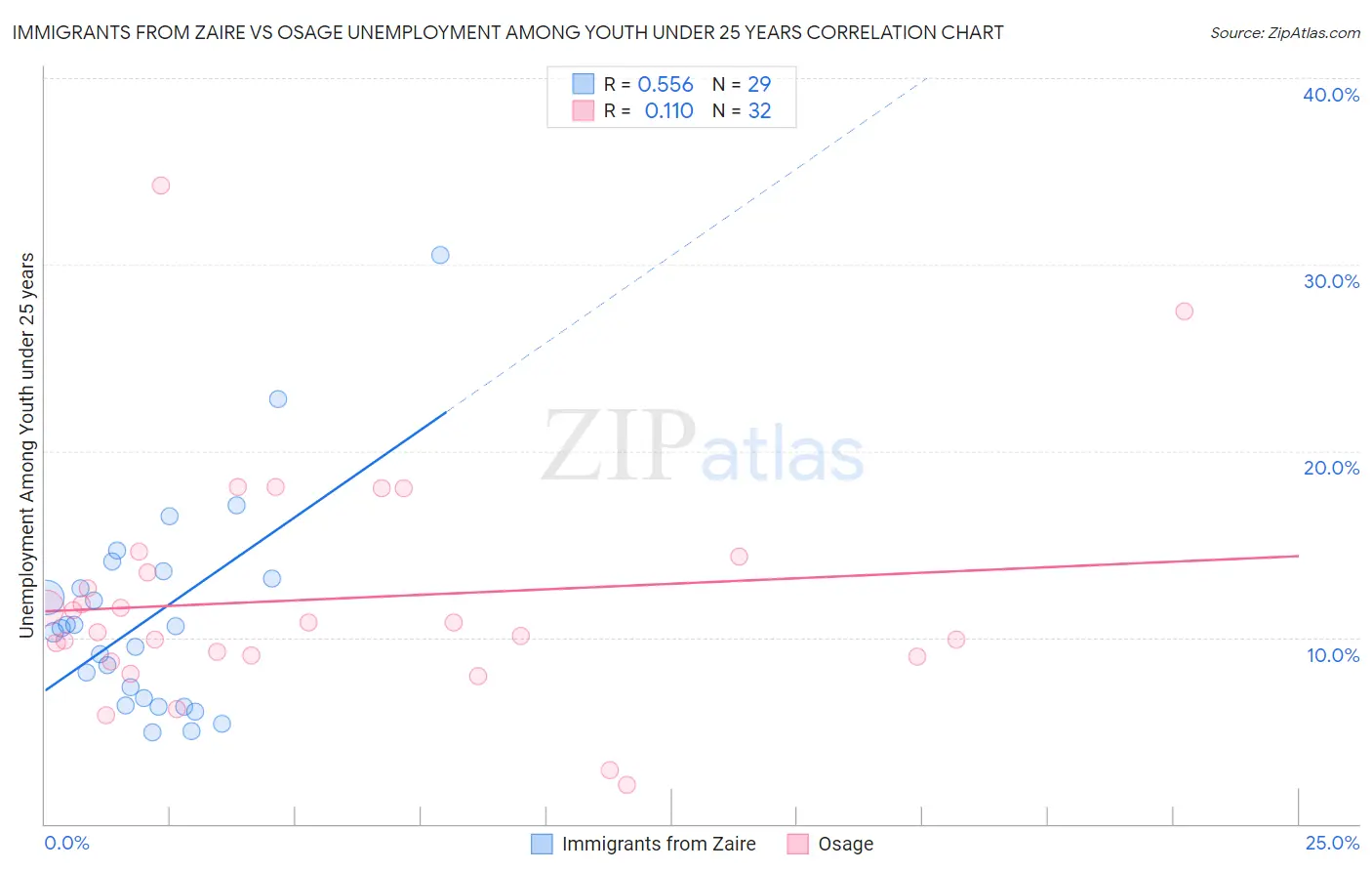 Immigrants from Zaire vs Osage Unemployment Among Youth under 25 years