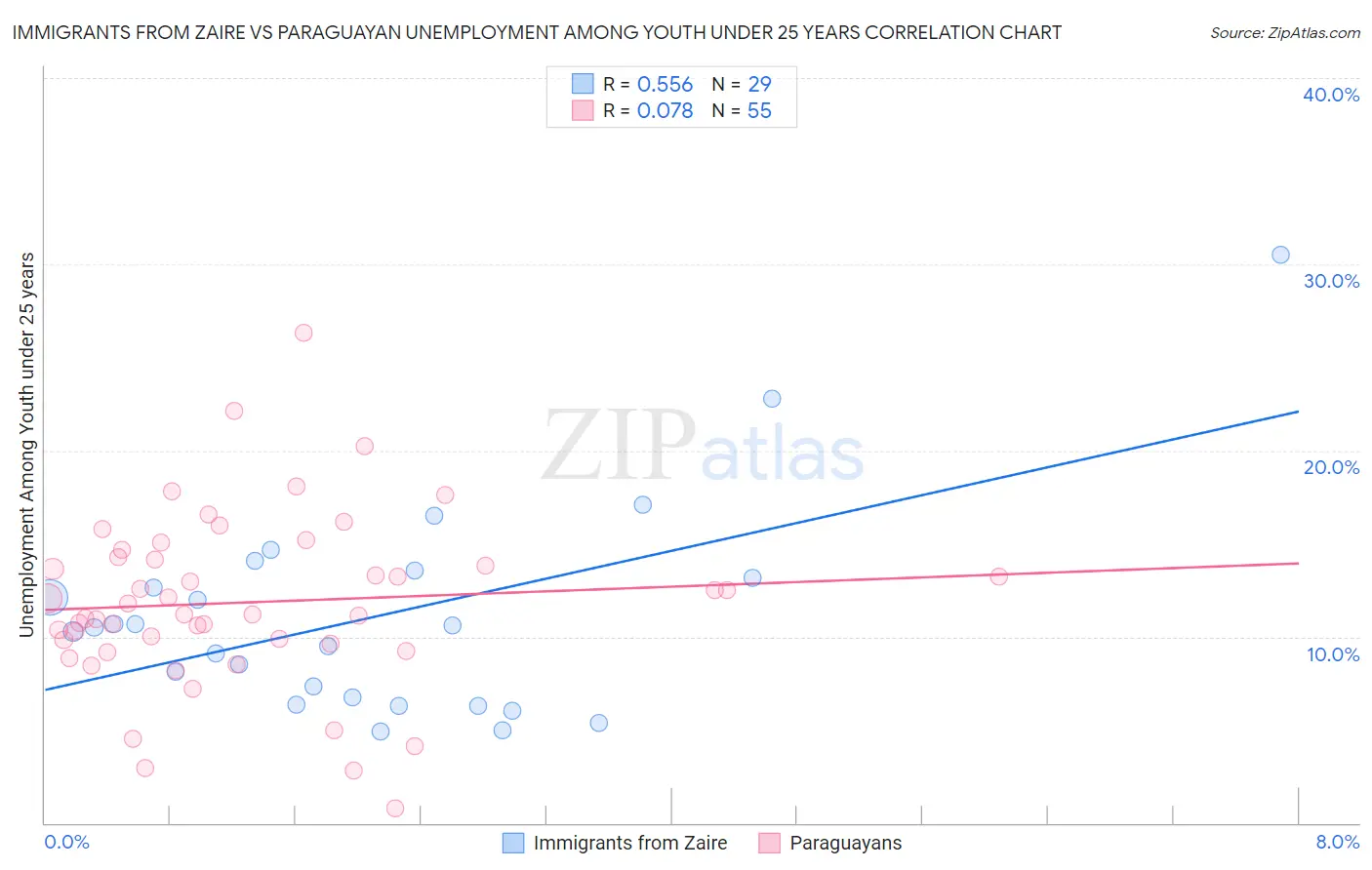 Immigrants from Zaire vs Paraguayan Unemployment Among Youth under 25 years