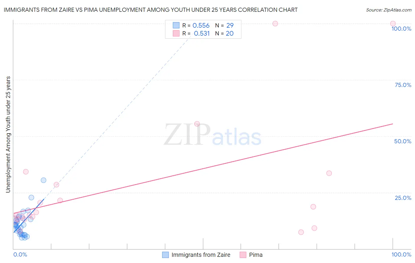 Immigrants from Zaire vs Pima Unemployment Among Youth under 25 years