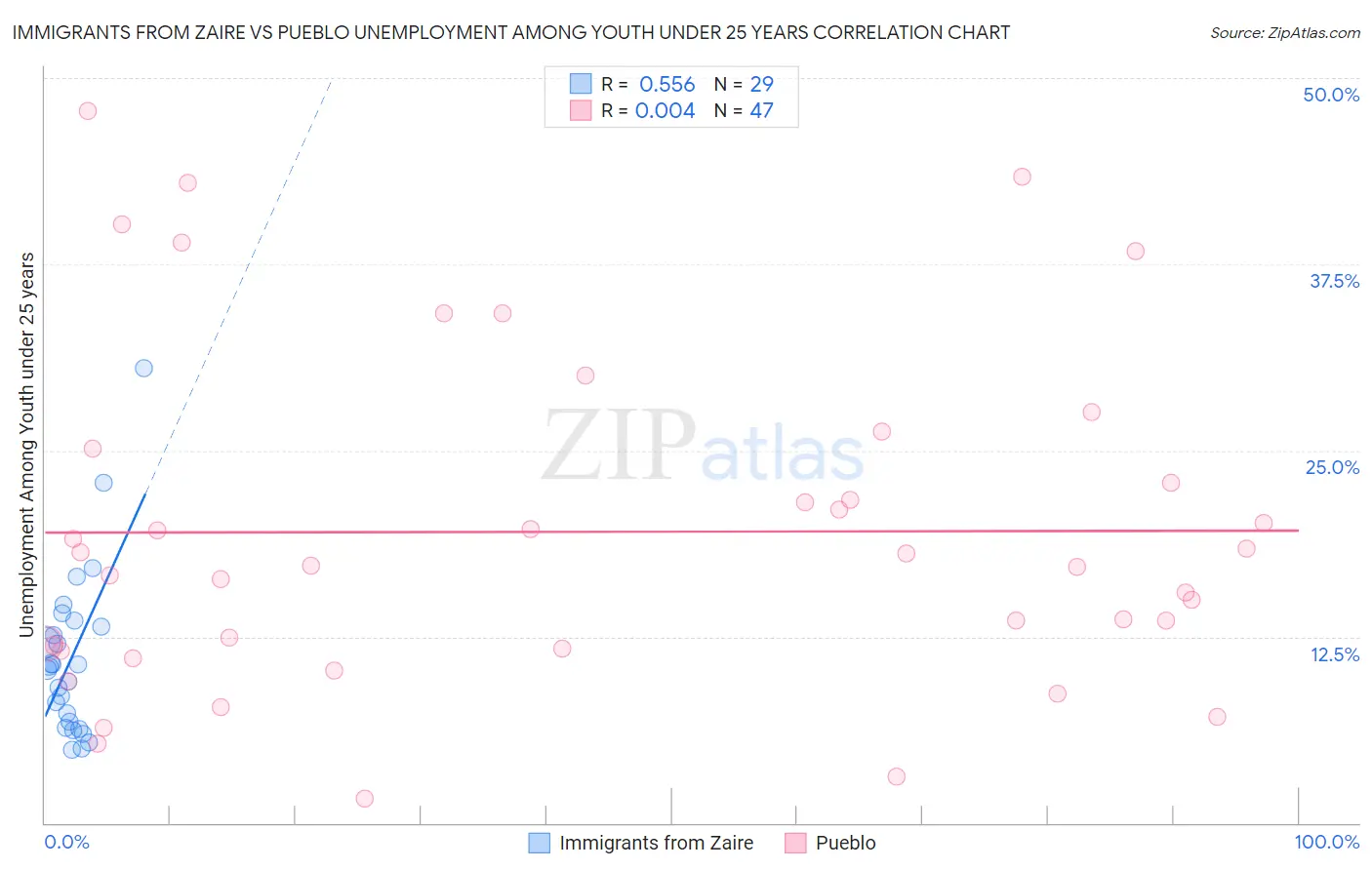 Immigrants from Zaire vs Pueblo Unemployment Among Youth under 25 years